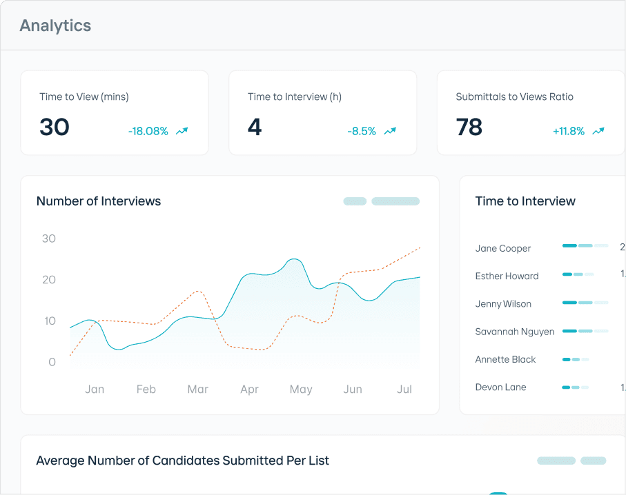 Analytics dashboard showing time to view, time to interview, submittals ratio, and interview trends